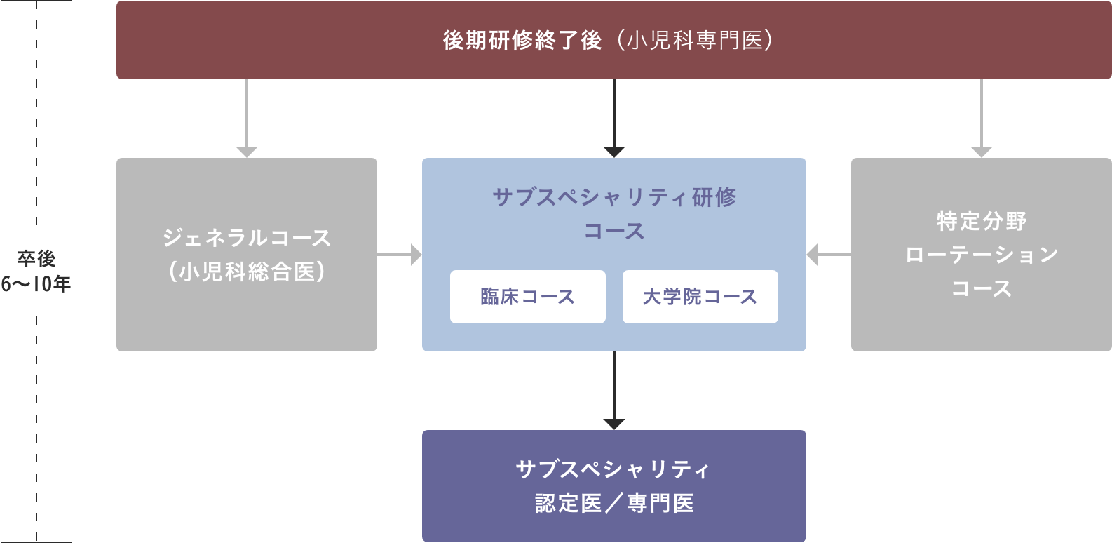 サブスペシャリティ研修コース