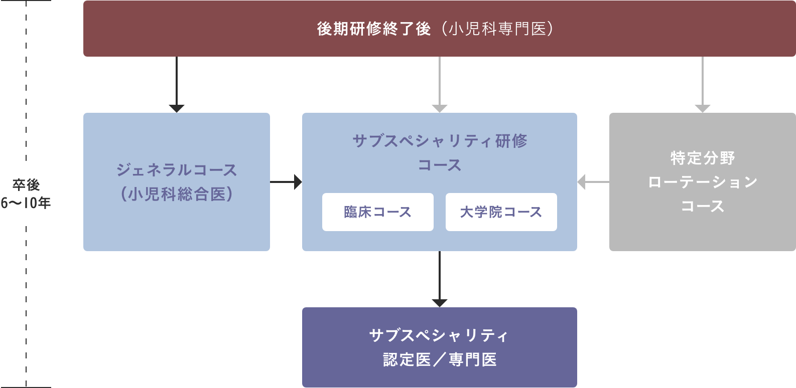 ジェネラルコース（小児科総合医）