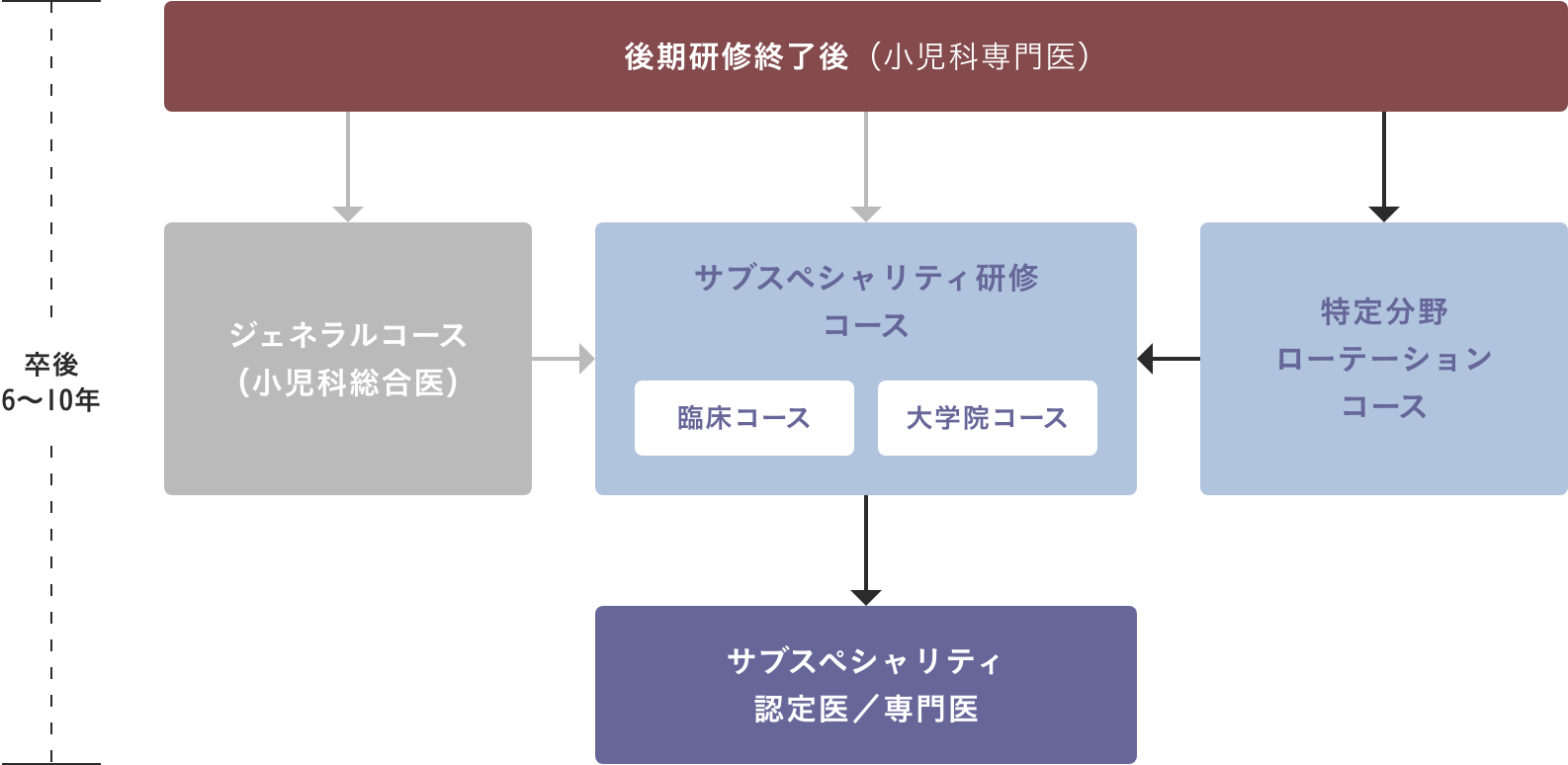 特定分野ローテーションコース